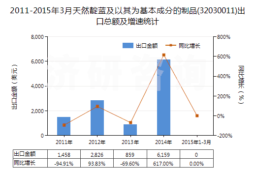 2011-2015年3月天然靛藍及以其為基本成分的制品(32030011)出口總額及增速統(tǒng)計